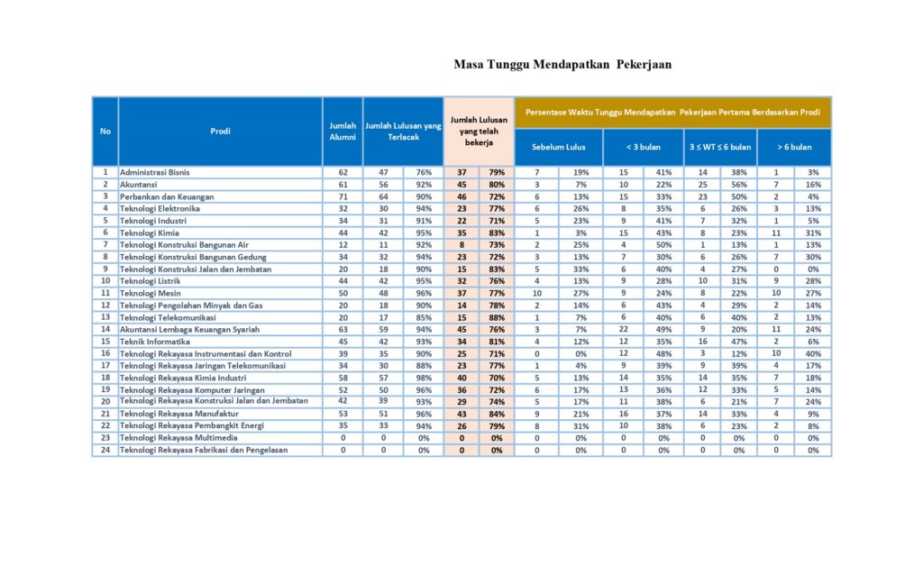 Hasil Tracer Study Tahun Career Development Center